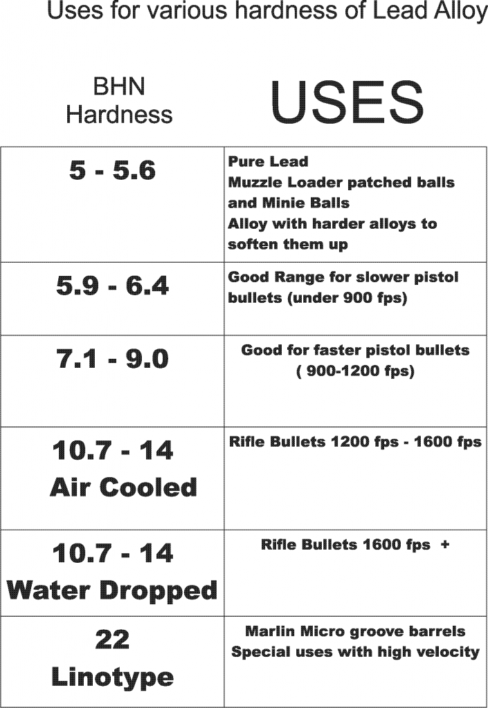 Hardness Testing Lead A series of TIPS from my recent Cast Lead Bullet Florida